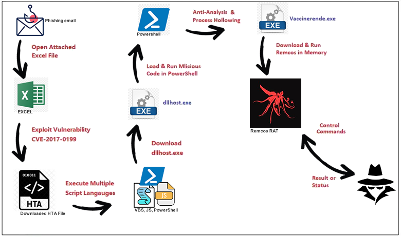 Remcos RAT campagne de phishing